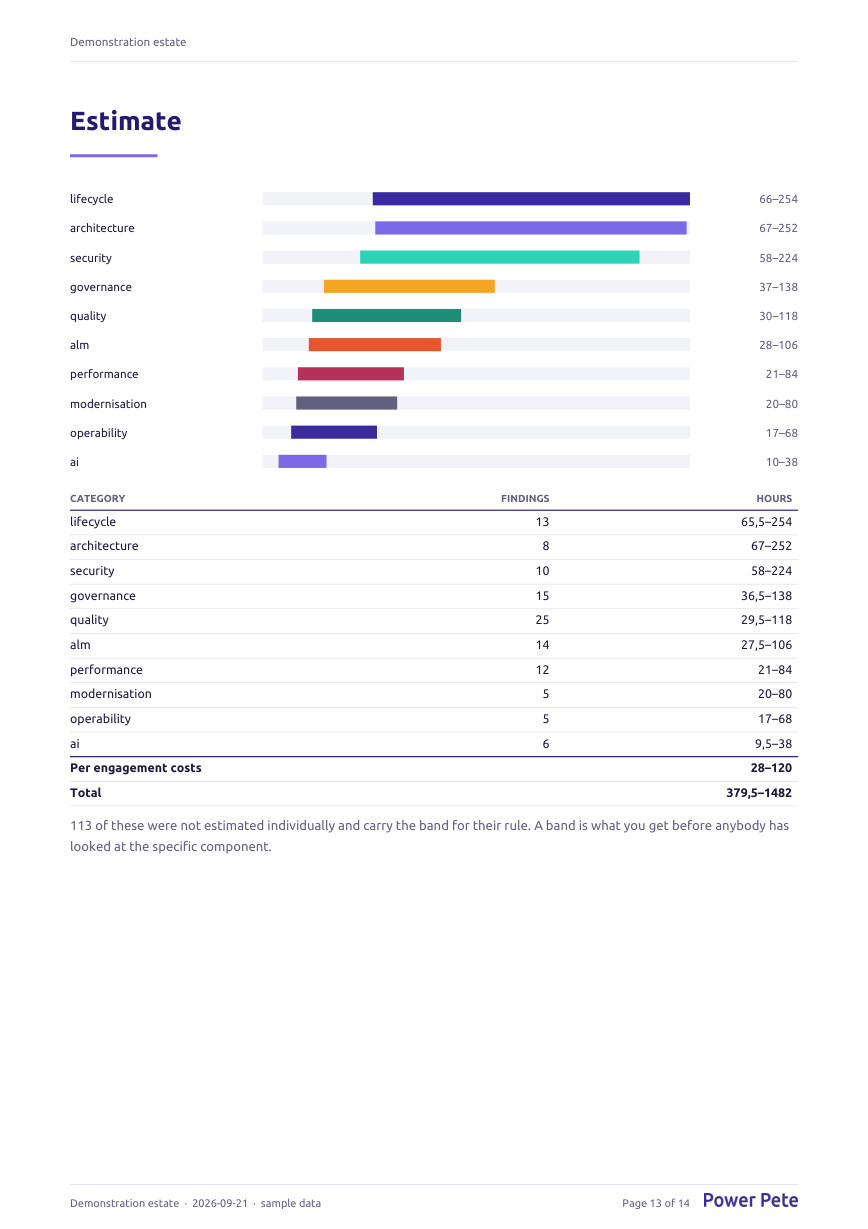 The estimate, by category